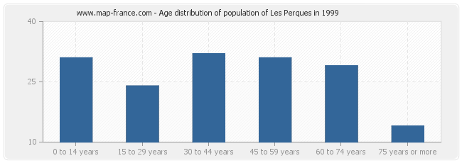 Age distribution of population of Les Perques in 1999